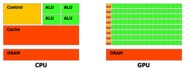 Difference between GPU and CPU